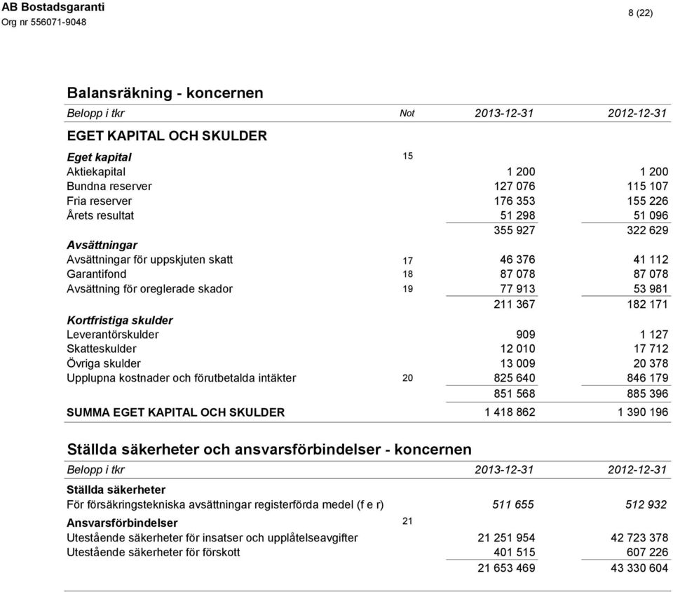 171 Kortfristiga skulder Leverantörskulder 909 1 127 Skatteskulder 12 010 17 712 Övriga skulder 13 009 20 378 Upplupna kostnader och förutbetalda intäkter 20 825 640 846 179 851 568 885 396 SUMMA