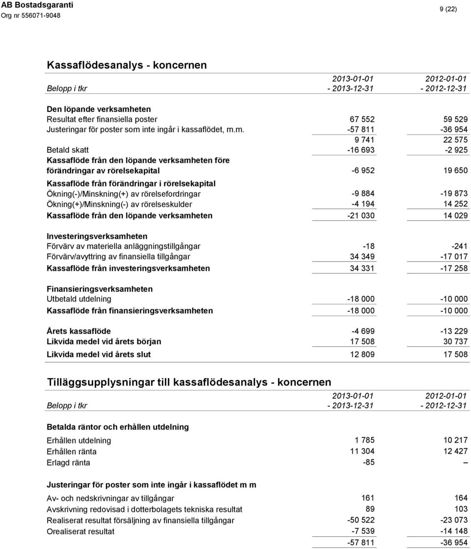 Ökning(-)/Minskning(+) av rörelsefordringar -9 884-19 873 Ökning(+)/Minskning(-) av rörelseskulder -4 194 14 252 Kassaflöde från den löpande verksamheten -21 030 14 029 Investeringsverksamheten