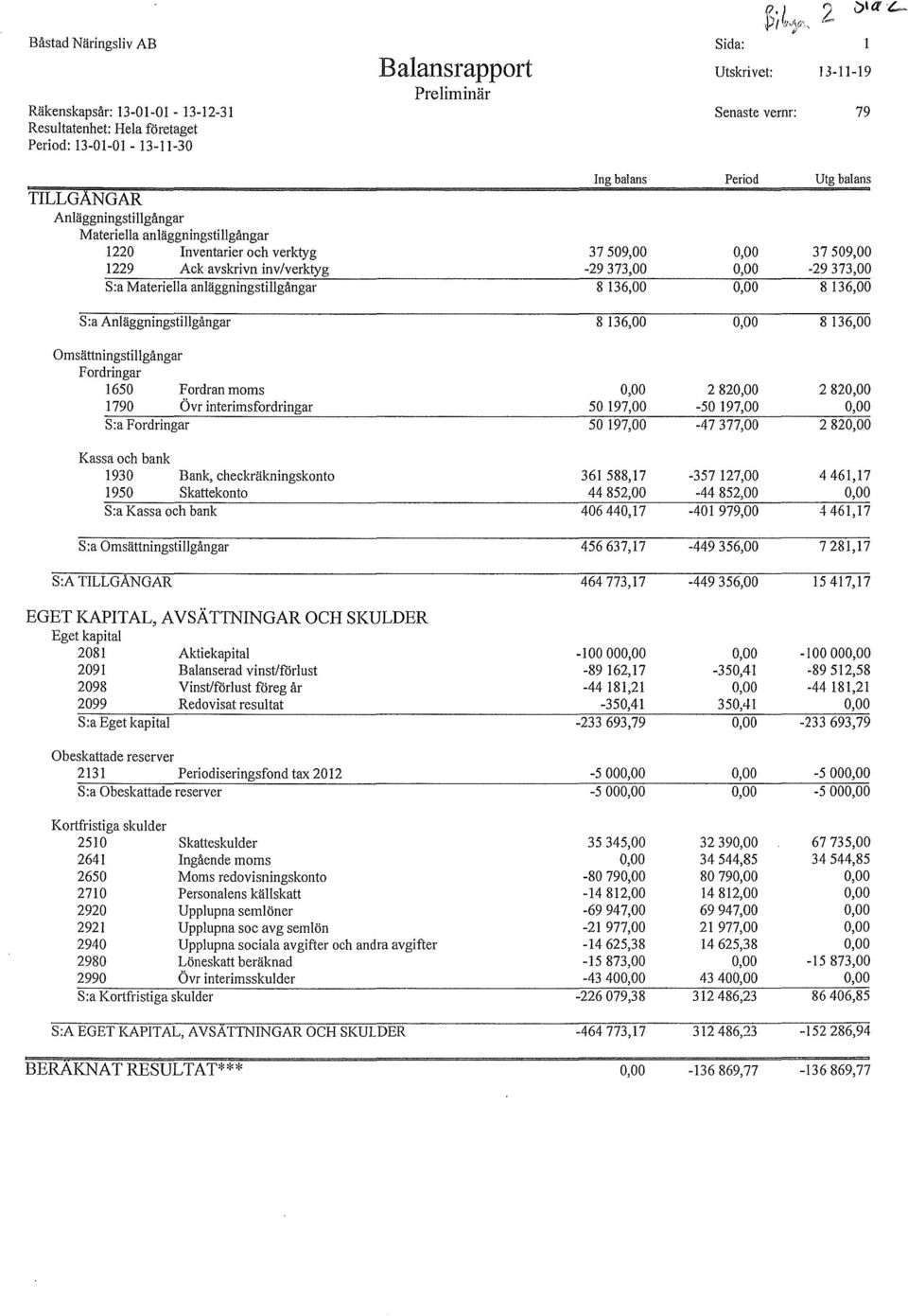 37 509,00 29 373,00 S:a Anläggningstillgångar Omsättningstillgångar Fordringar I650 Fordran moms 1790 Övr interimsfordringar S:a Fordringar 50 197,00 50 197,00 2 82 50 197,00 47 377,00 2 82 2 82