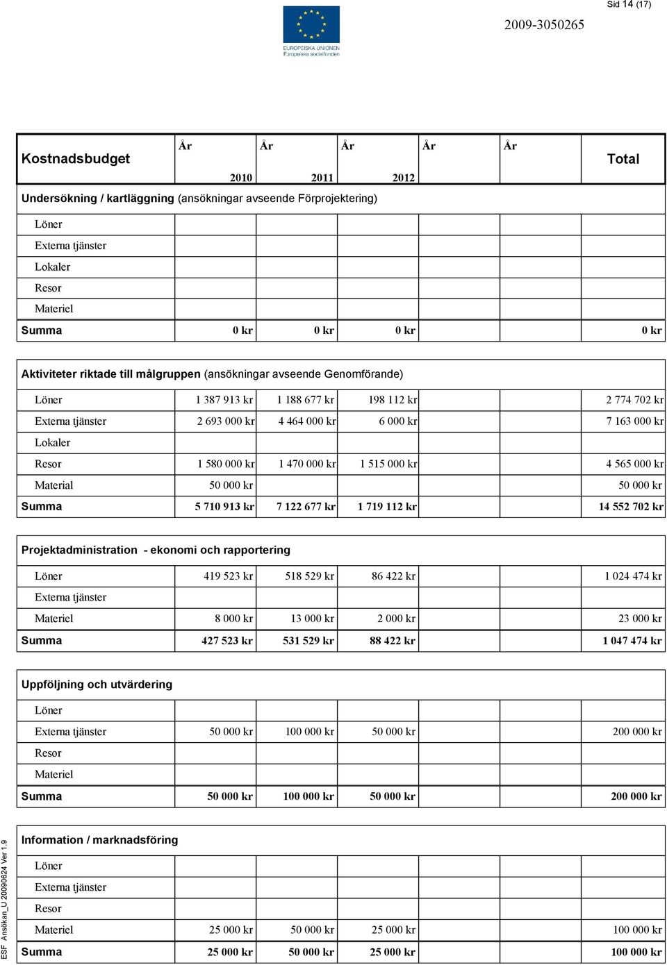 1 470 000 kr 1 515 000 kr 4 565 000 kr Material 50 000 kr 50 000 kr Summa 5 710 913 kr 7 122 677 kr 1 719 112 kr 14 552 702 kr Projektadministration - ekonomi och rapportering Löner 419 523 kr 518