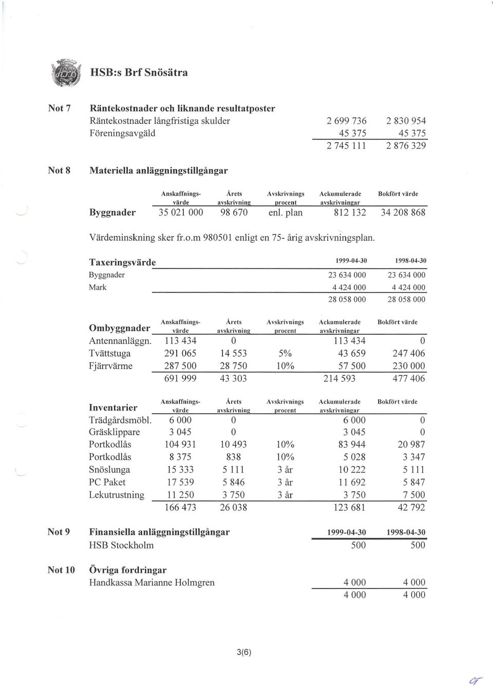 4424000 Finansiella Övriga avskrivningar 10%5028 26038 3750 35846 10493104931 838 procent 209878375 1998-04-30 334715333 10222 83944 år3750 111 42792 584711 111 692 fordringar 3045