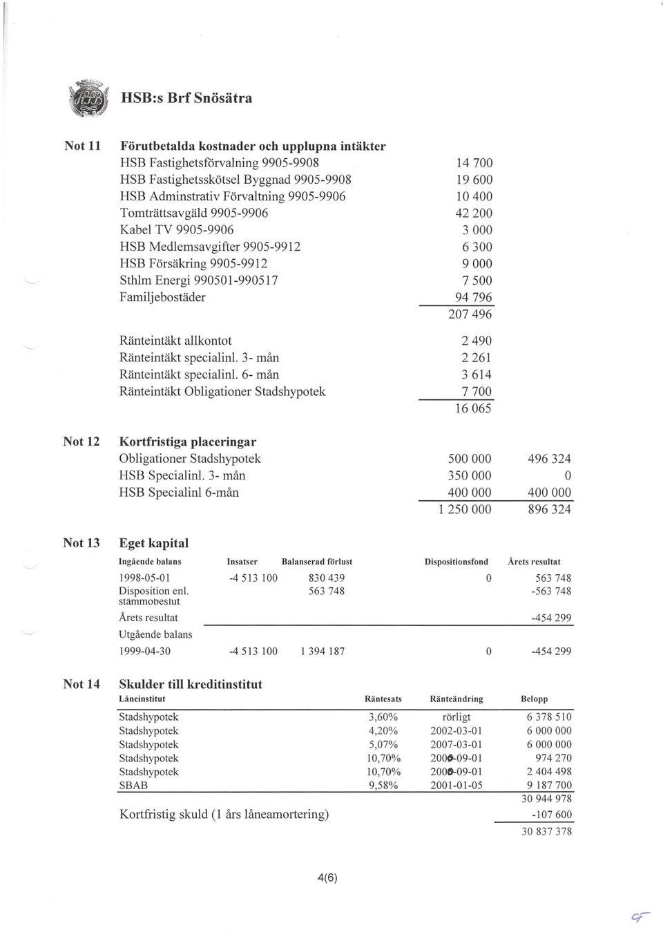 1999-04-30 Fastighetsförvalning balans Stadshypotek 9905-9908 -454299 Not 14 Skulder till kreditinstitut Låneinstitut Räntesats Ränteändring Belopp Stadshypotek Stadshypotek Stadshypotek Stadshypotek