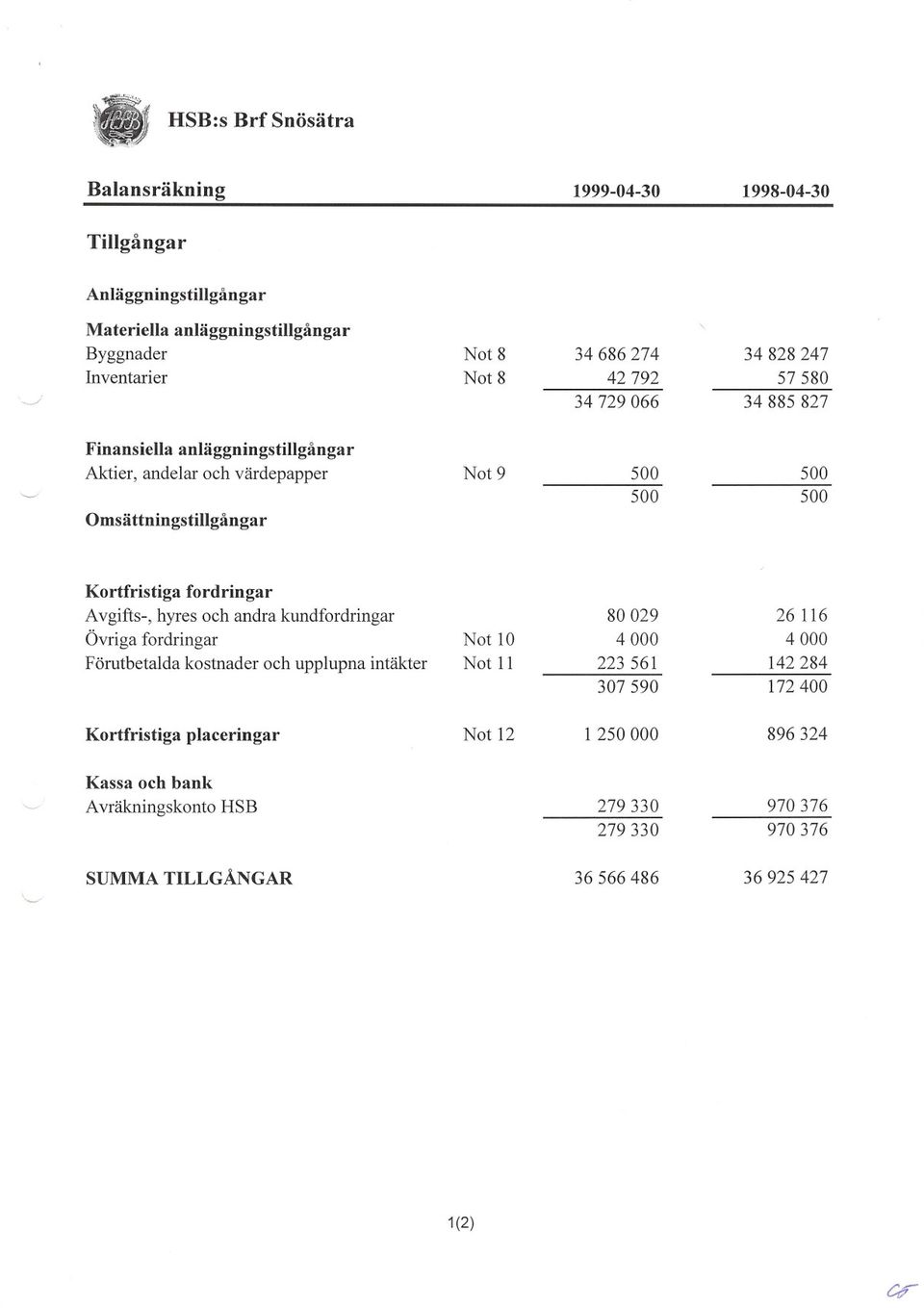 Anläggningstillgångar '---' Kortfristiga 1 250000896324 2234000 fordringar 561 26 36925427 4000