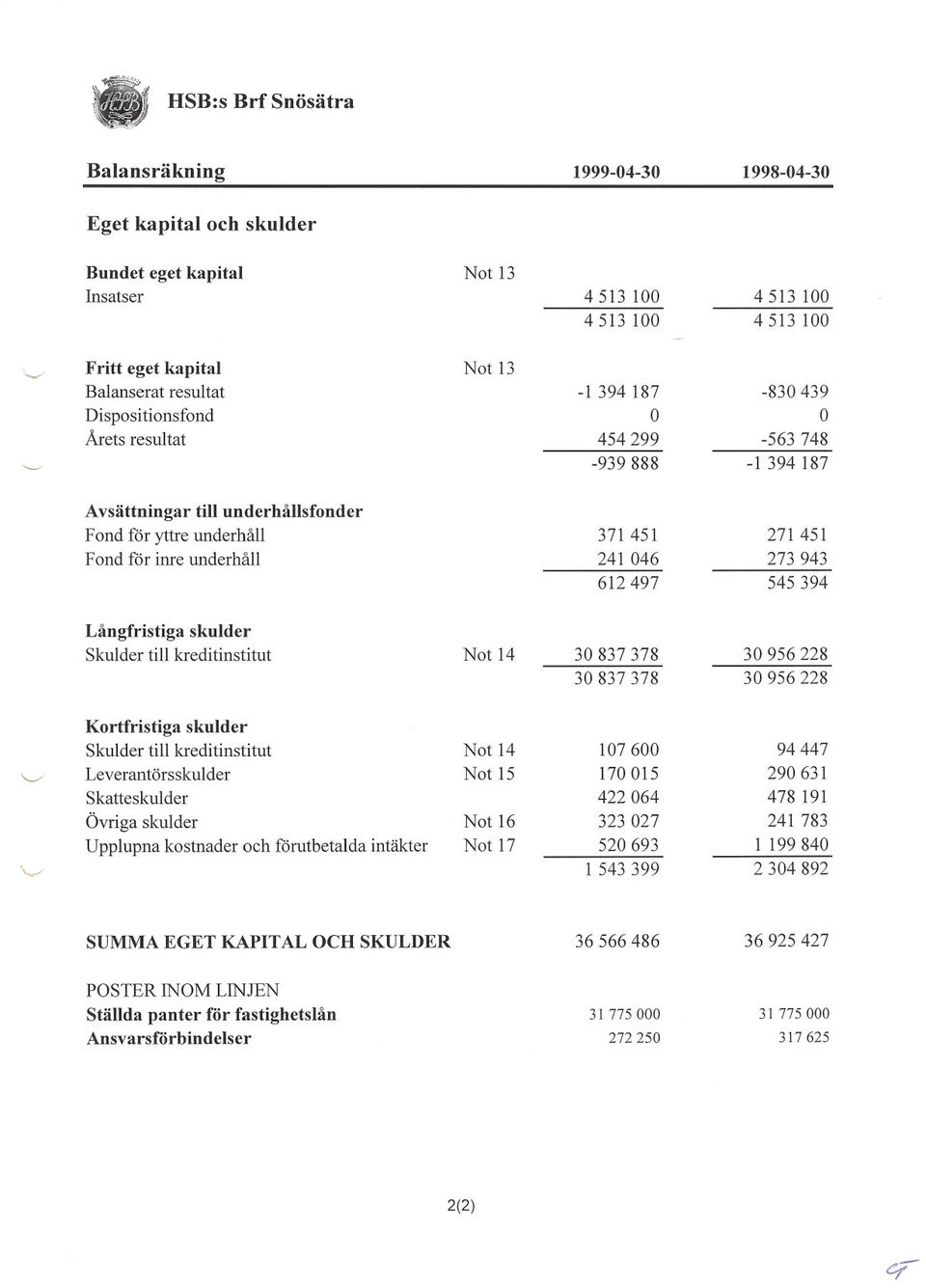 394 451 046 100 187 1 543 399 Skulder Fond förtill yttre kreditinstitut underhåll Bundet eget kapital SUMMA EGET KAPITAL CH