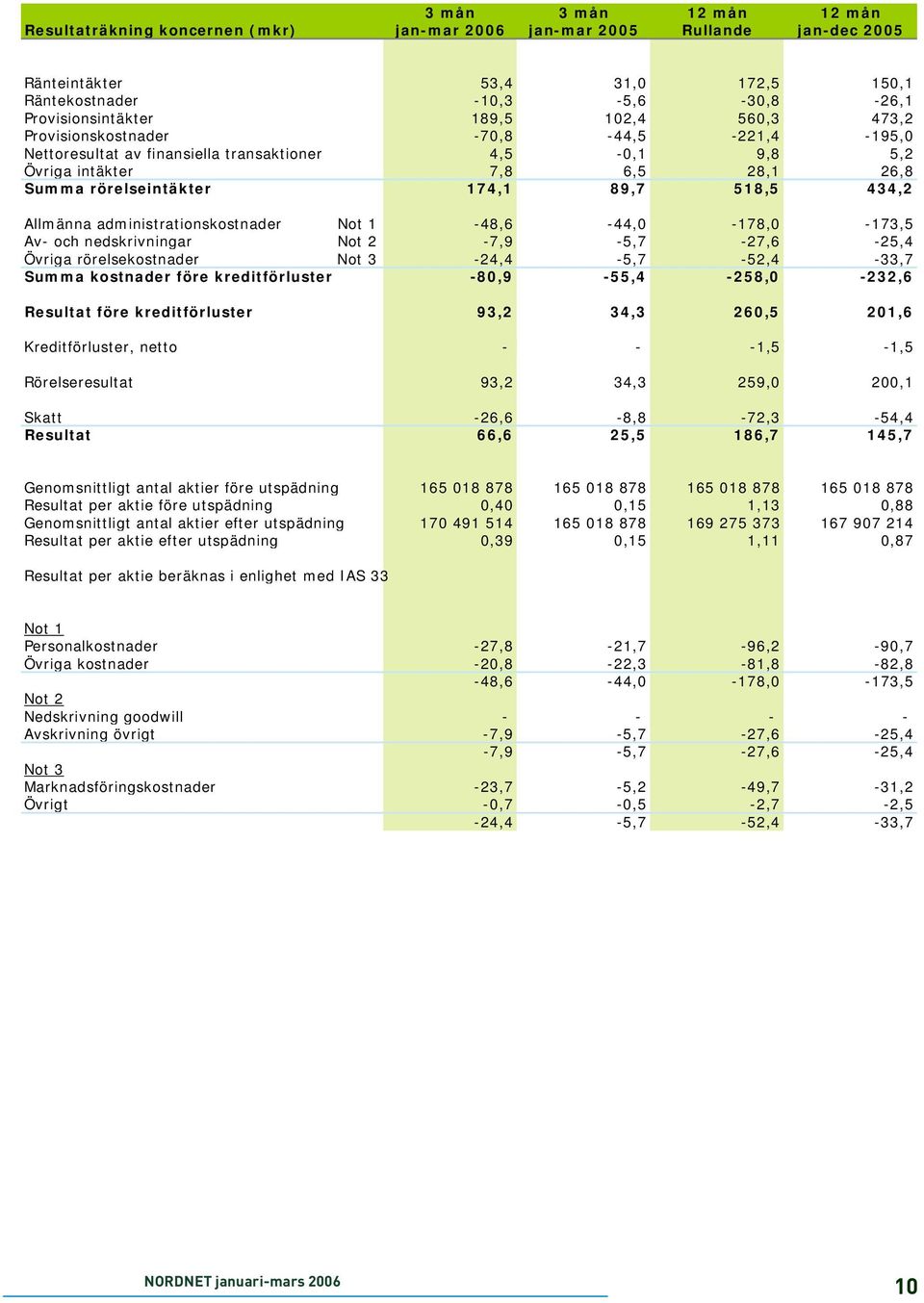 Allmänna administrationskostnader Not 1-48,6-44,0-178,0-173,5 Av- och nedskrivningar Not 2-7,9-5,7-27,6-25,4 Övriga rörelsekostnader Not 3-24,4-5,7-52,4-33,7 Summa kostnader före kreditförluster