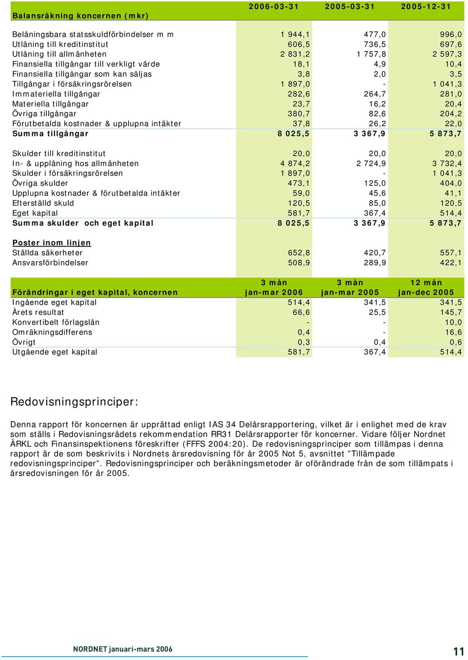 264,7 281,0 Materiella tillgångar 23,7 16,2 20,4 Övriga tillgångar 380,7 82,6 204,2 Förutbetalda kostnader & upplupna intäkter 37,8 26,2 22,0 Summa tillgångar 8 025,5 3 367,9 5 873,7 Skulder till