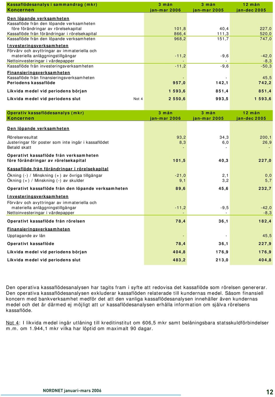 immateriella och materiella anläggningstillgångar -11,2-9,6-42,0 Nettoinvesteringar i värdepapper - - -8,3 Kassaflöde från investeringsverksamheten -11,2-9,6-50,3 Finansieringsverksamheten Kassaflöde