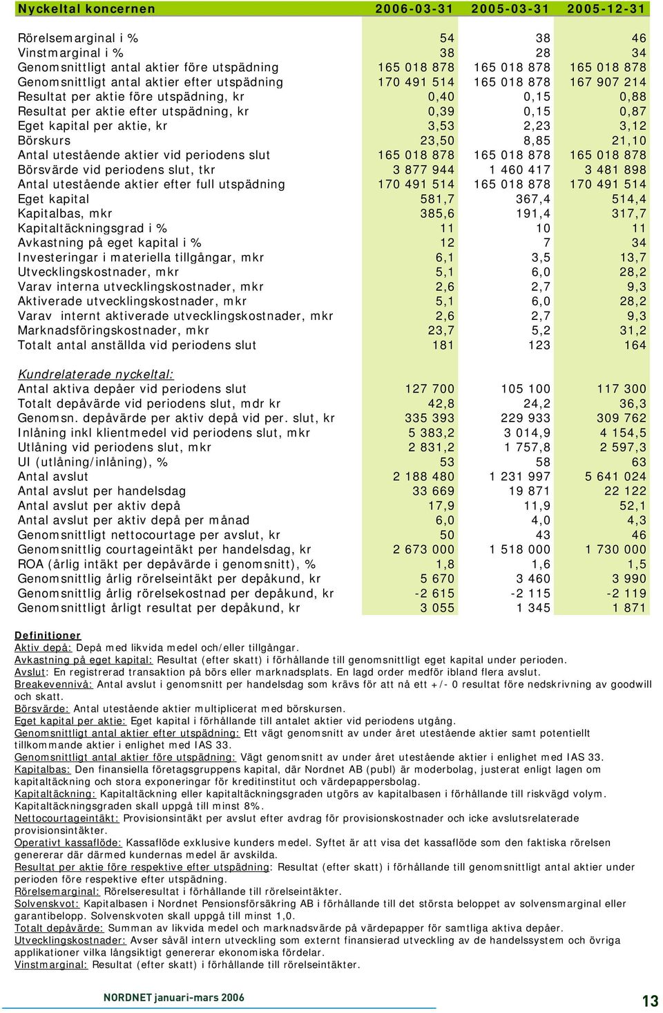 3,53 2,23 3,12 Börskurs 23,50 8,85 21,10 Antal utestående aktier vid periodens slut 165 018 878 165 018 878 165 018 878 Börsvärde vid periodens slut, tkr 3 877 944 1 460 417 3 481 898 Antal