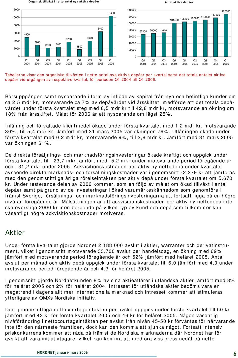 kvartal samt det totala antalet aktiva depåer vid utgången av respektive kvartal, för perioden Q1 till Q1 2006.