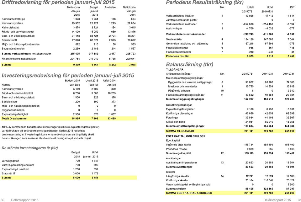 892 Miljö- och hälsoskyddsnämnden 872 910 38 585 Byggnadsnämnden 2 269 2 483 214 1 557 Summa verksamheters nettokostnader 215 405 217 882 2 477 205 723 Finansieringens nettointäkter 224 784 219 049 5