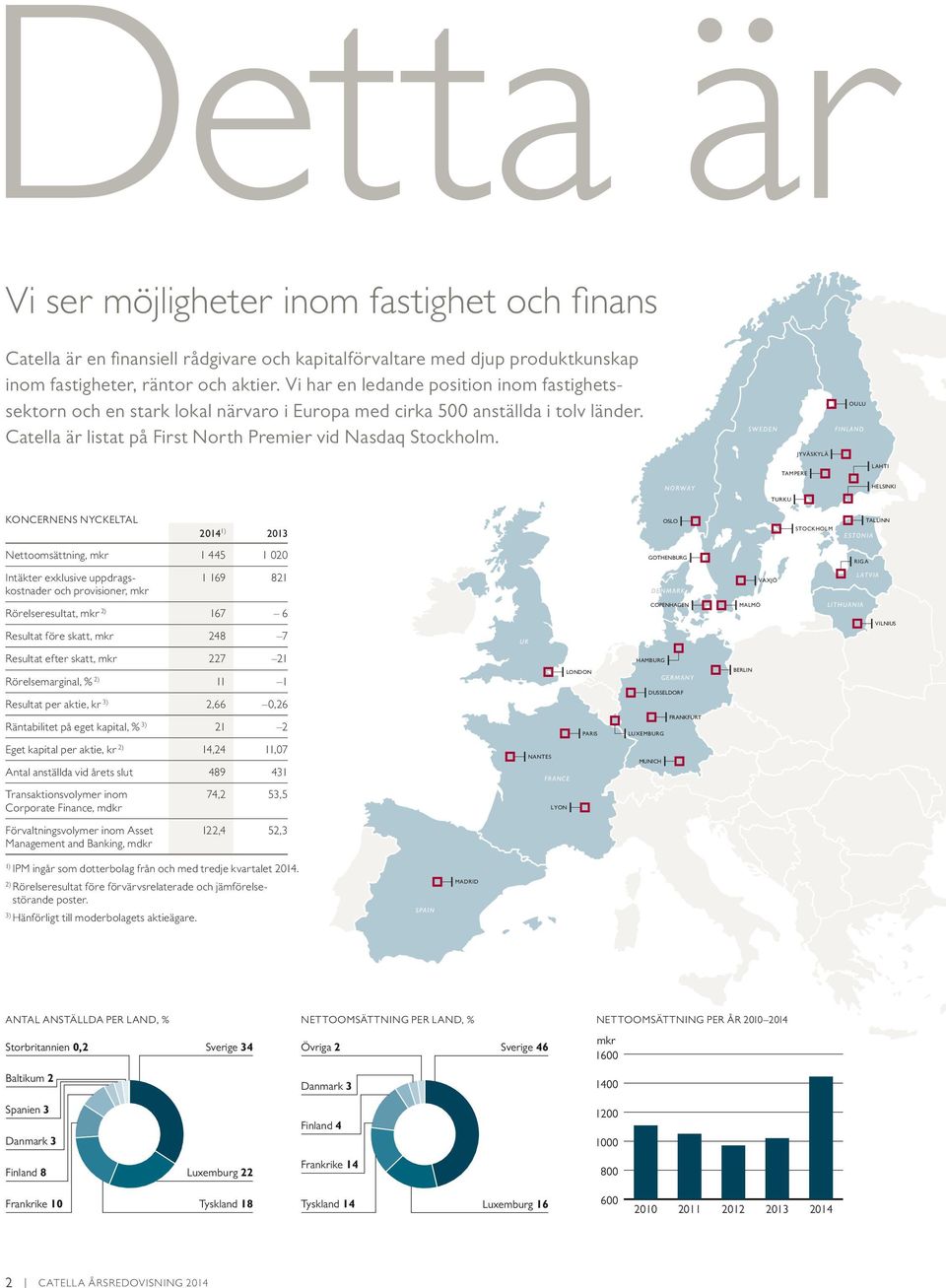 OULU S W ED EN FINLAND JYVÄSKYLÄ LAHTI TAMPERE HELSINKI NORWAY TURKU KONCERNENS NYCKELTAL TALLINN OSLO 20141) 2013 Nettoomsättning, mkr 1 445 1 020 Intäkter exklusive uppdrags kost nader och