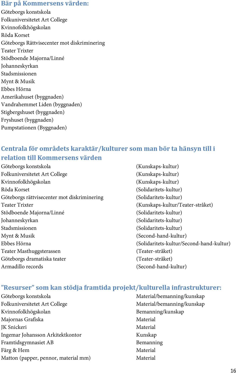 områdets karaktär/kulturer som man bör ta hänsyn till i relation till Kommersens värden Göteborgs konstskola (Kunskaps-kultur) Folkuniversitetet Art College (Kunskaps-kultur) Kvinnofolkhögskolan