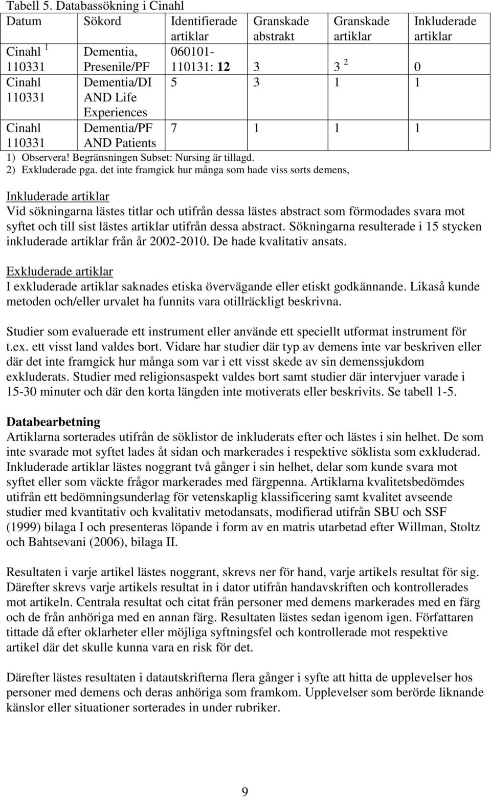 Granskade abstrakt Granskade artiklar 110131: 12 3 3 2 0 5 3 1 1 7 1 1 1 1) Observera! Begränsningen Subset: Nursing är tillagd. 2) Exkluderade pga.