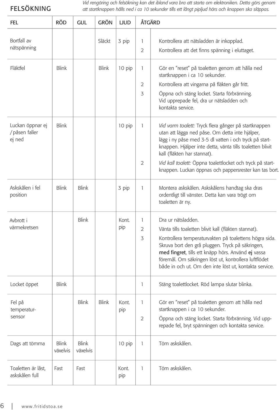 FEL RÖD GUL GRÖN LJUD ÅTGÄRD Bortfall av nätspänning Släckt 3 pip 1 Kontrollera att nätsladden är inkopplad. 2 Kontrollera att det finns spänning i eluttaget.