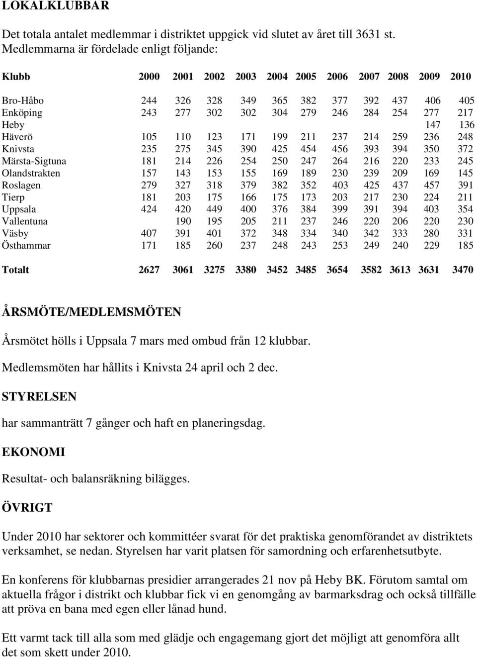 254 277 217 Heby 147 136 Häverö 105 110 123 171 199 211 237 214 259 236 248 Knivsta 235 275 345 390 425 454 456 393 394 350 372 Märsta-Sigtuna 181 214 226 254 250 247 264 216 220 233 245