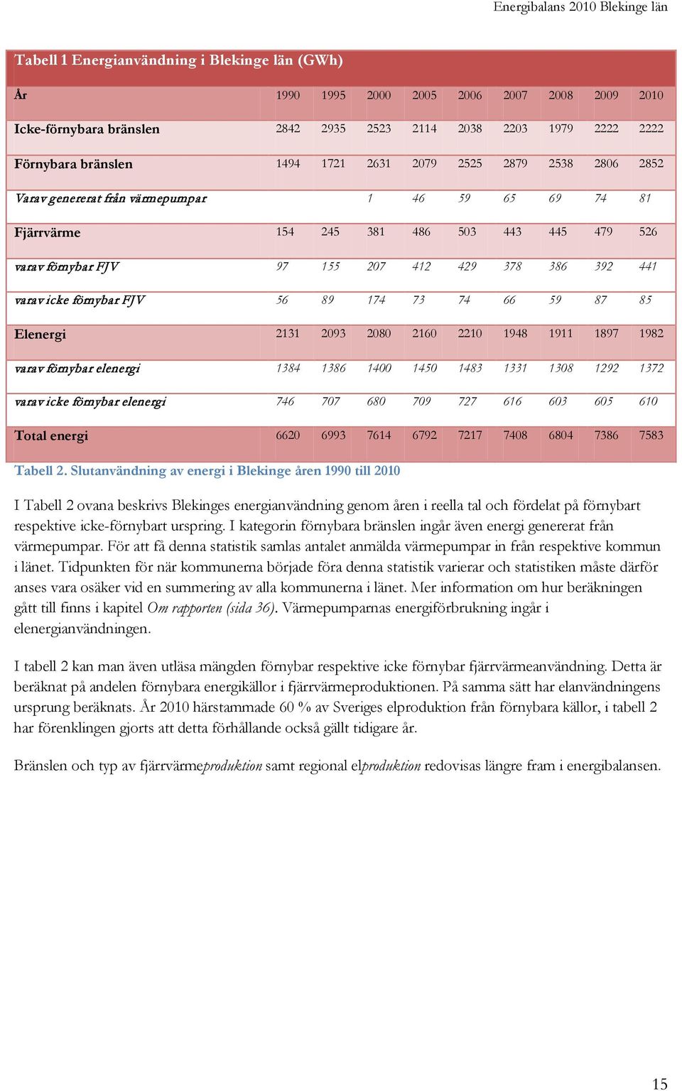 förnybar FJV 56 89 174 73 74 66 59 87 85 Elenergi 2131 2093 2080 2160 2210 1948 1911 1897 1982 varav förnybar elenergi 1384 1386 1400 1450 1483 1331 1308 1292 1372 varav icke förnybar elenergi 746