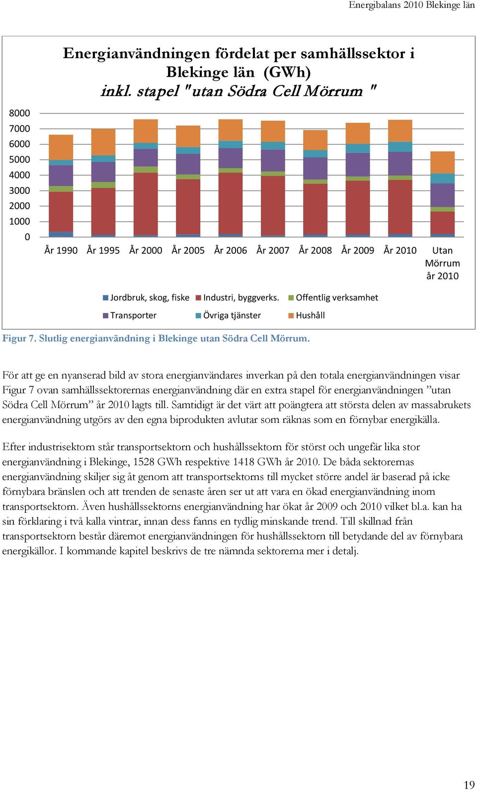 byggverks. Offentlig verksamhet Transporter Övriga tjänster Hushåll Figur 7. Slutlig energianvändning i Blekinge utan Södra Cell Mörrum.