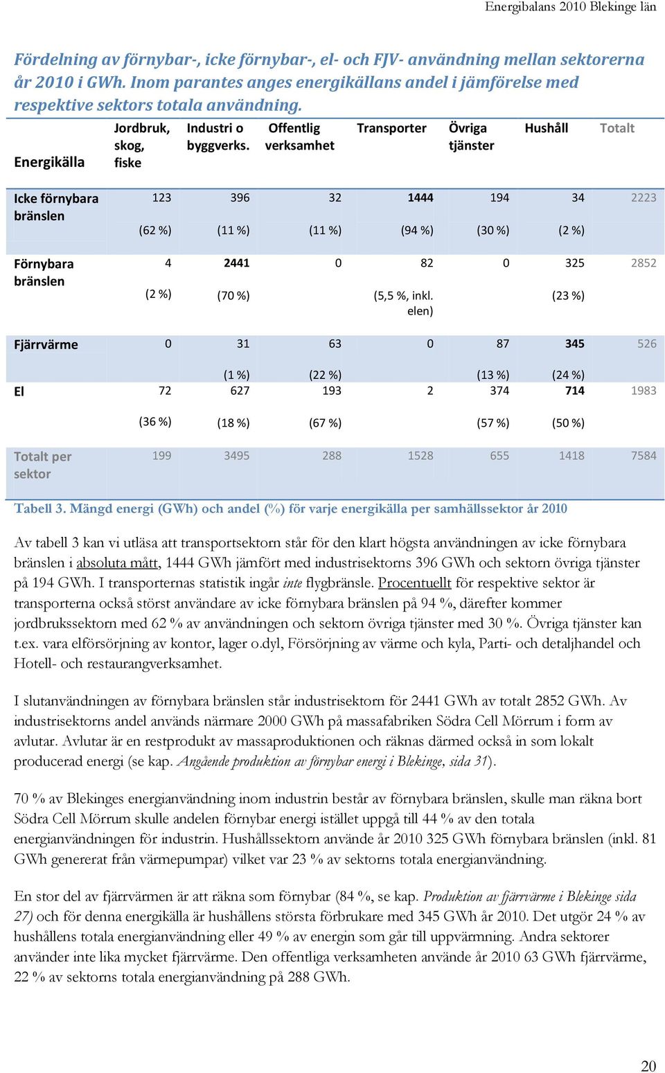 Offentlig verksamhet Transporter Övriga tjänster Hushåll Totalt Icke förnybara bränslen 123 (62 %) 396 (11 %) 32 (11 %) 1444 (94 %) 194 (30 %) 34 (2 %) 2223 Förnybara bränslen 4 (2 %) 2441 (70 %) 0