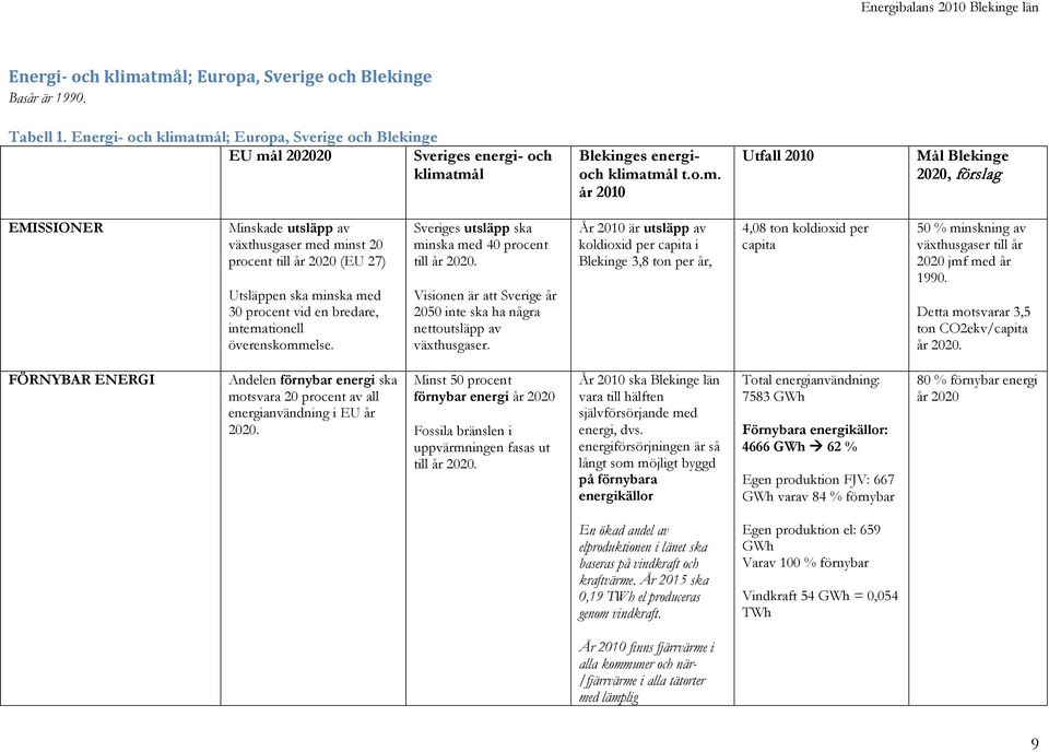 tmål; Europa, Sverige och Blekinge EU mål 202020 Sveriges energi- och klimatmål Blekinges energioch klimatmål t.o.m. år 2010 Utfall 2010 Mål Blekinge 2020, förslag EMISSIONER Minskade utsläpp av