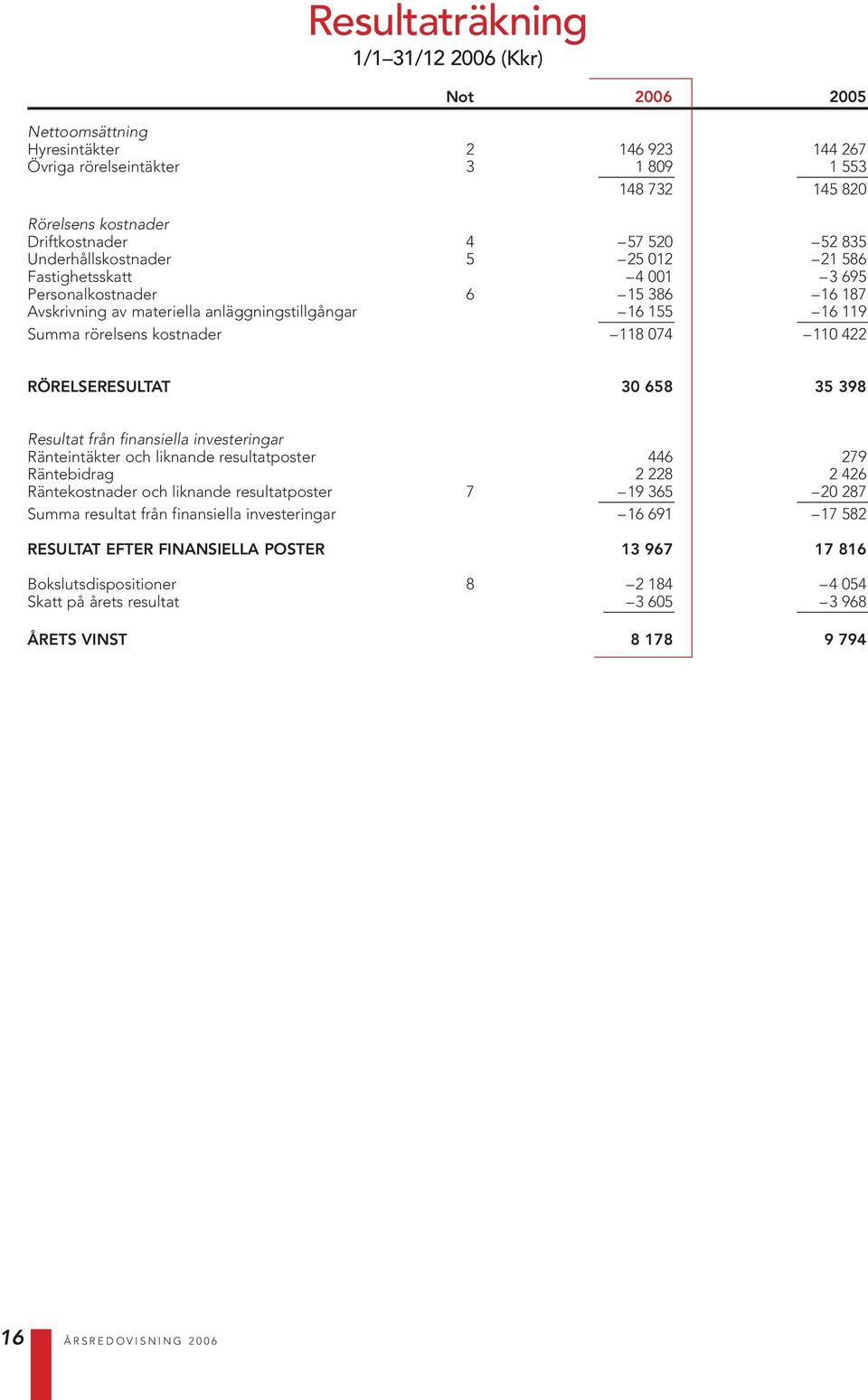 3 658 35 398 Resultat från finansiella investeringar Ränteintäkter och liknande resultatposter 446 79 Räntebidrag 8 46 Räntekostnader och liknande resultatposter 7 9 365 87 Summa resultat