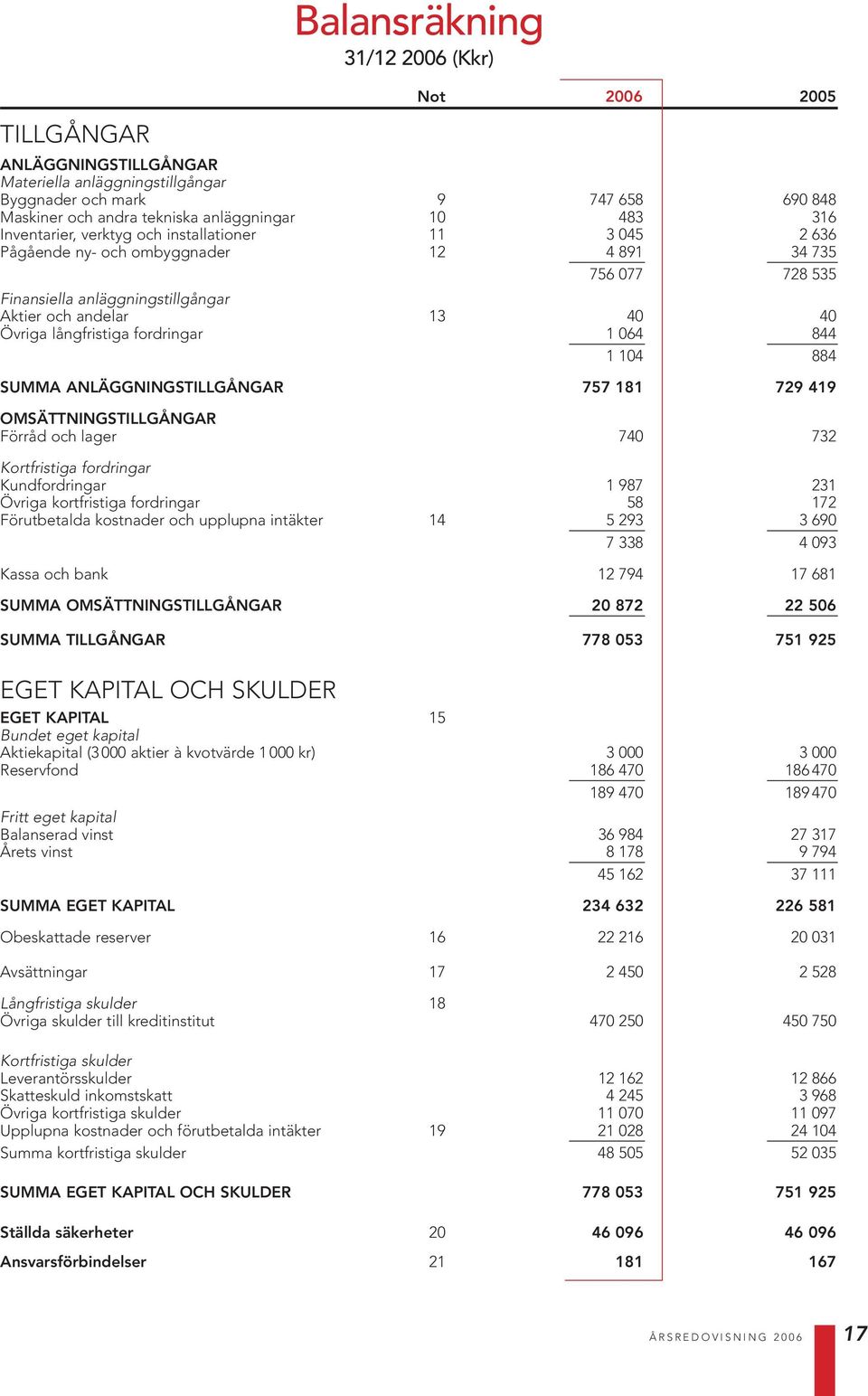 ANLÄGGNINGSTILLGÅNGAR 757 8 79 49 OMSÄTTNINGSTILLGÅNGAR Förråd och lager 74 73 Kortfristiga fordringar Kundfordringar 987 3 Övriga kortfristiga fordringar 58 7 Förutbetalda kostnader och upplupna