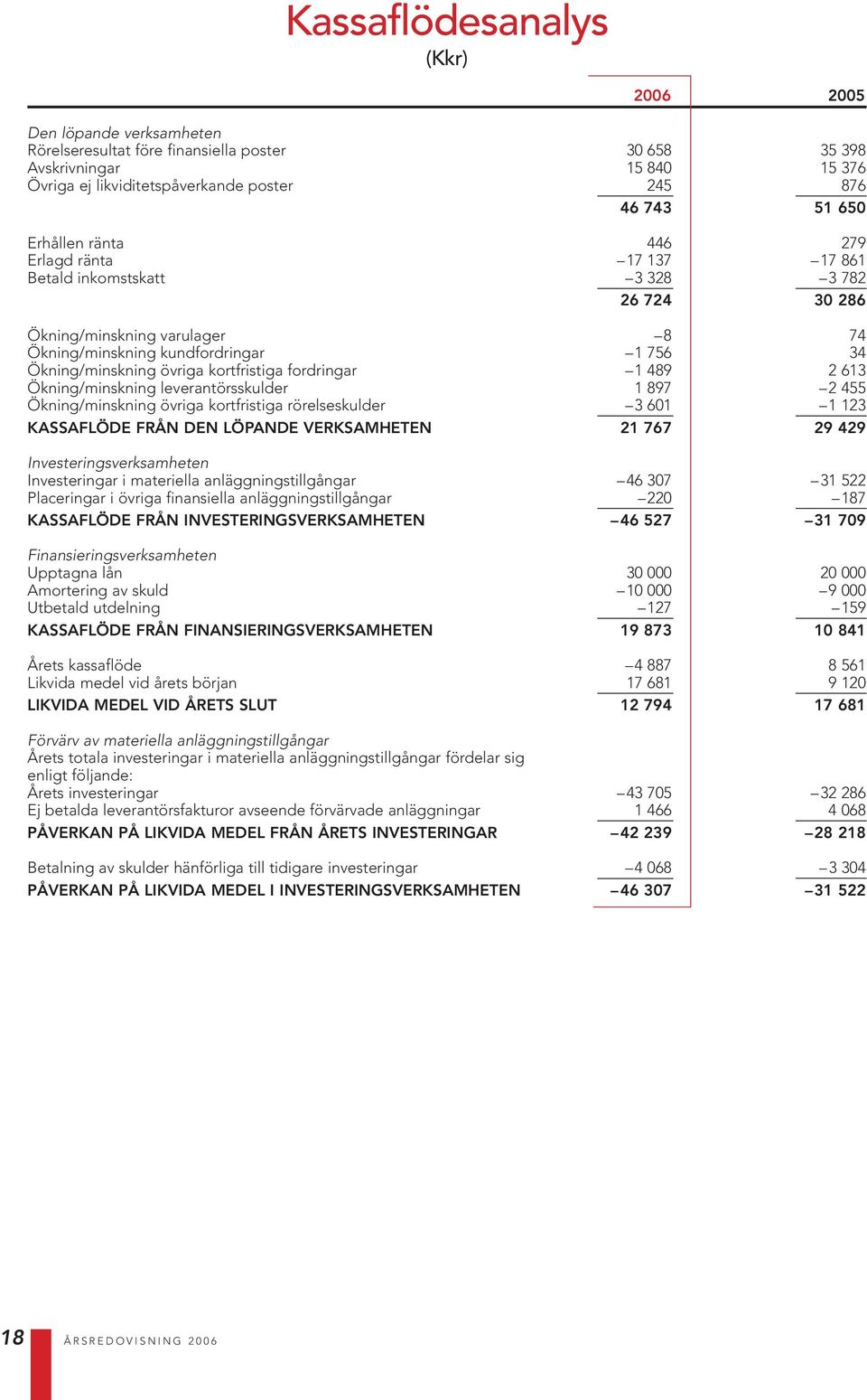 63 Ökning/minskning leverantörsskulder 897 455 Ökning/minskning övriga kortfristiga rörelseskulder 3 6 3 Kassaflöde från den löpande verksamheten 767 9 49 Investeringsverksamheten Investeringar i