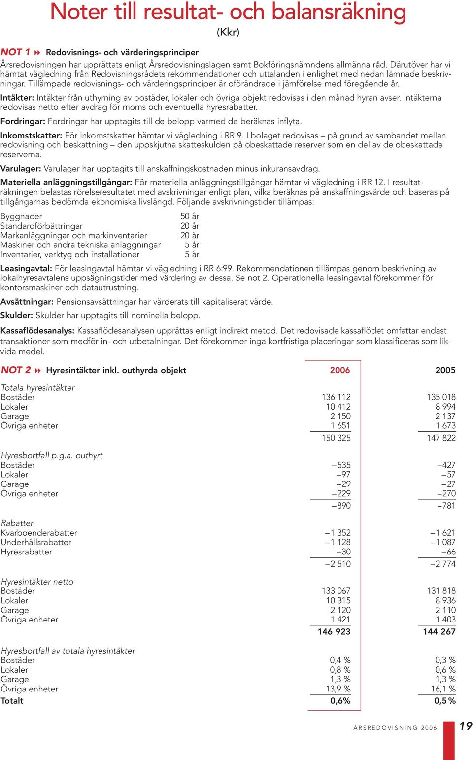 Tillämpade redovisnings- och värderingsprinciper är oförändrade i jämförelse med föregående år.