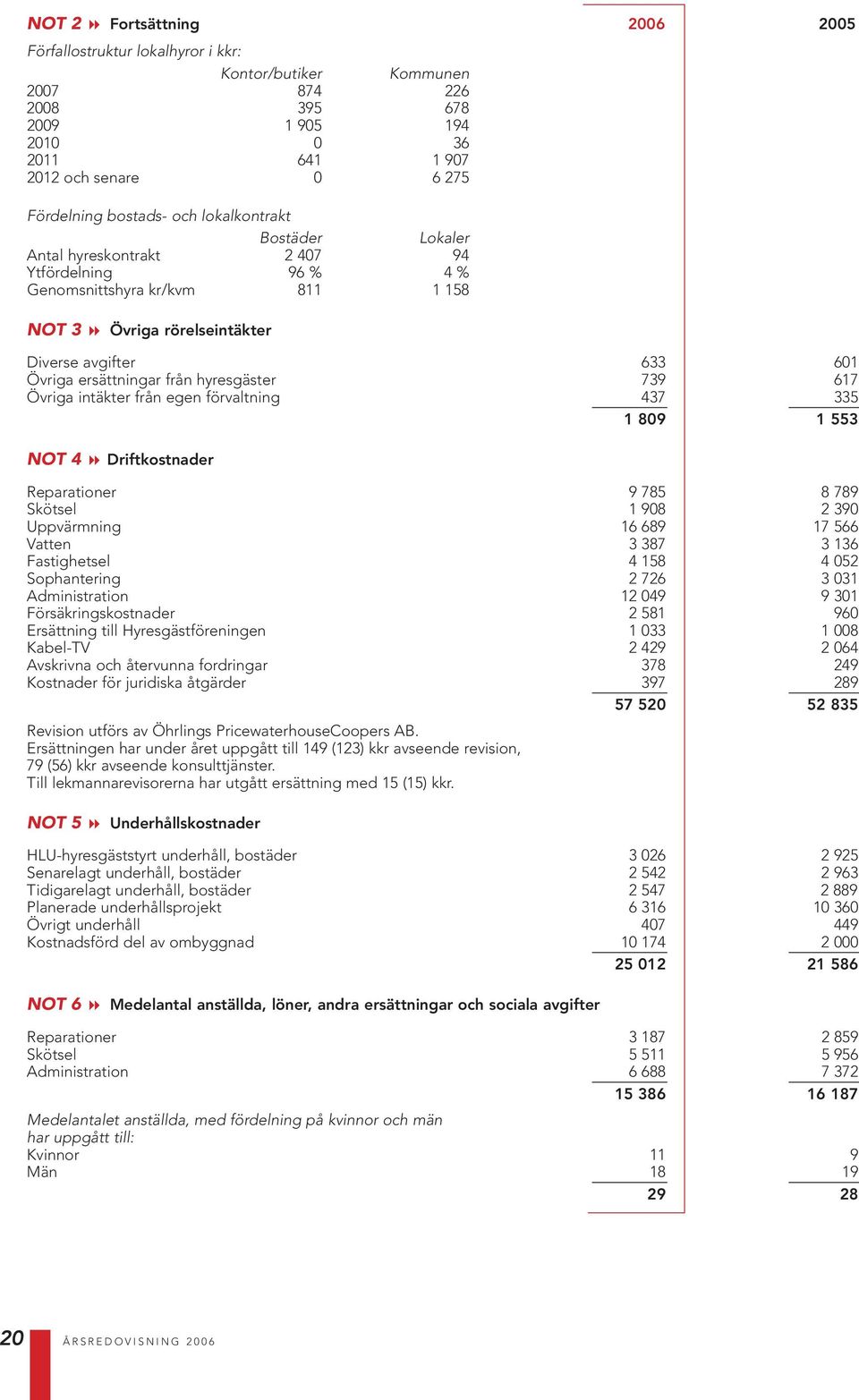 förvaltning 437 335 89 553 NOT 4 8 Driftkostnader Reparationer 9 785 8 789 Skötsel 98 39 Uppvärmning 6 689 7 566 Vatten 3 387 3 36 Fastighetsel 4 58 4 5 Sophantering 76 3 3 Administration 49 9 3