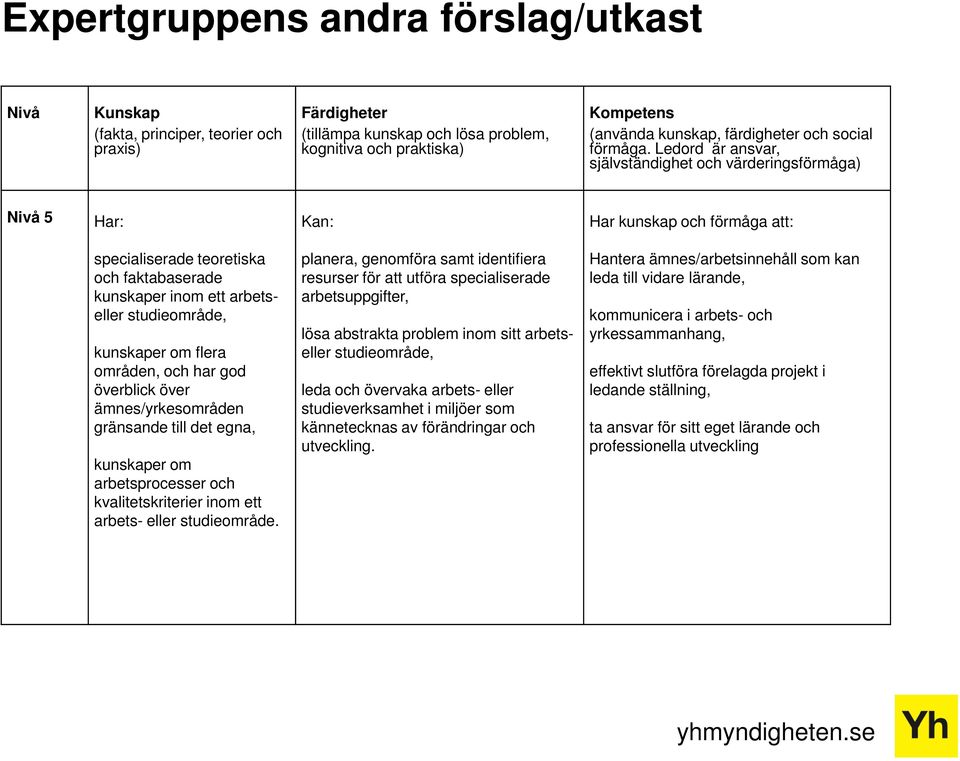 Ledord är ansvar, självständighet och värderingsförmåga) Nivå 5 Har: Kan: Har kunskap och förmåga att: specialiserade teoretiska och faktabaserade kunskaper inom ett arbetseller studieområde,