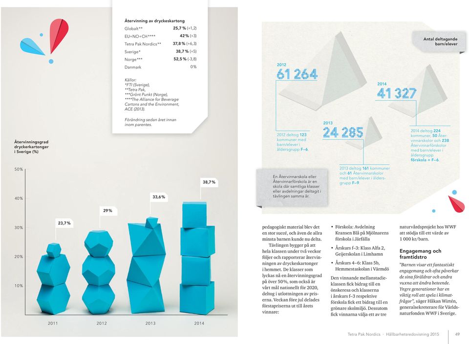 2013 Återvinningsgrad dryckerkartonger i Sverige (%) 2012 deltog 123 kommuner med barn/elever i åldersgrupp F 6.