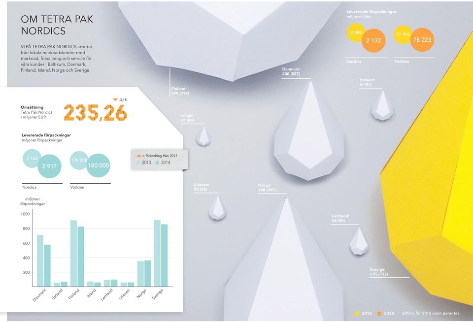 Finland: 679 (772) Danmark: 230 (387) Levererade förpackningar miljoner liter 2 443 Nordics 2 132 Estland: 61 (51) 77 975 78 223 Världen -3,15 Omsättning Tetra Pak Nordics i miljoner