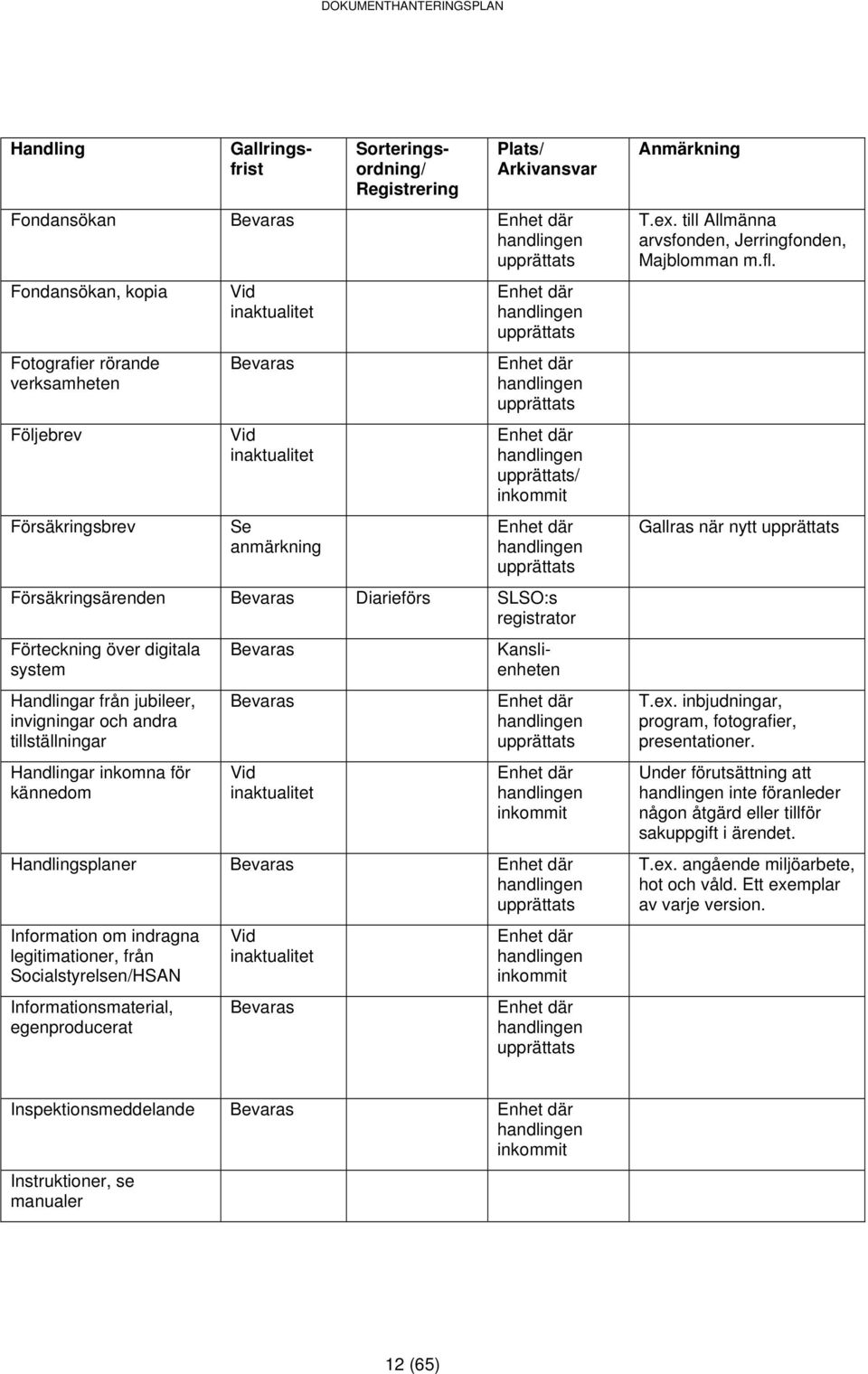 egenproducerat T.ex. till Allmänna arvsfonden, Jerringfonden, Majblomman m.fl. Gallras när nytt T.ex. inbjudningar, program, fotografier, presentationer.