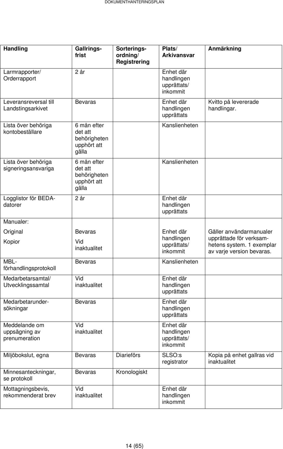 gälla 6 mån efter det att behörigheten upphört att gälla Kanslienheten Kanslienheten 2 år / Kanslienheten / Miljöbokslut, egna Diarieförs SLSO:s Minnesanteckningar, se protokoll