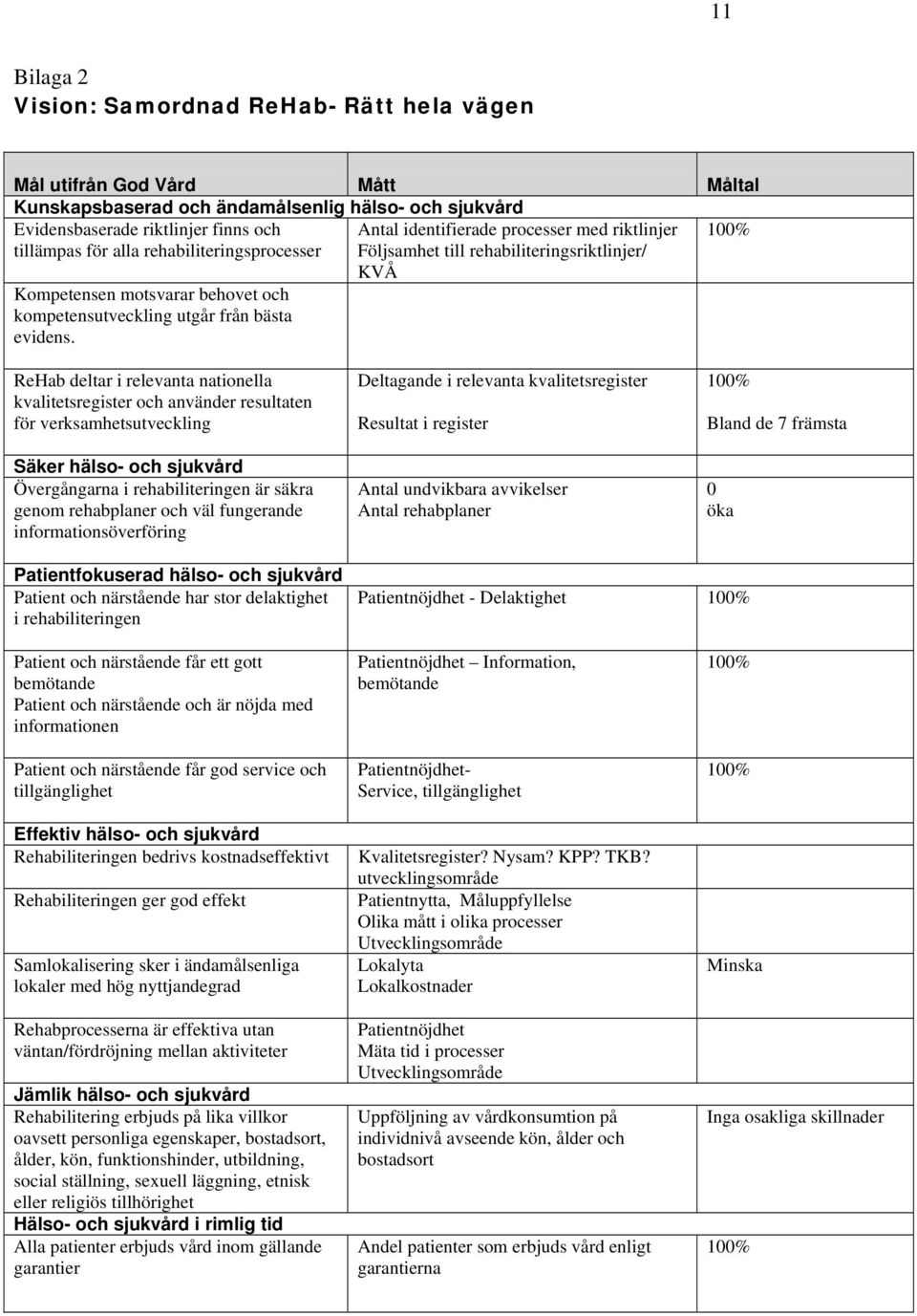 Antal identifierade processer med riktlinjer Följsamhet till rehabiliteringsriktlinjer/ KVÅ ReHab deltar i relevanta nationella kvalitetsregister och använder resultaten för verksamhetsutveckling