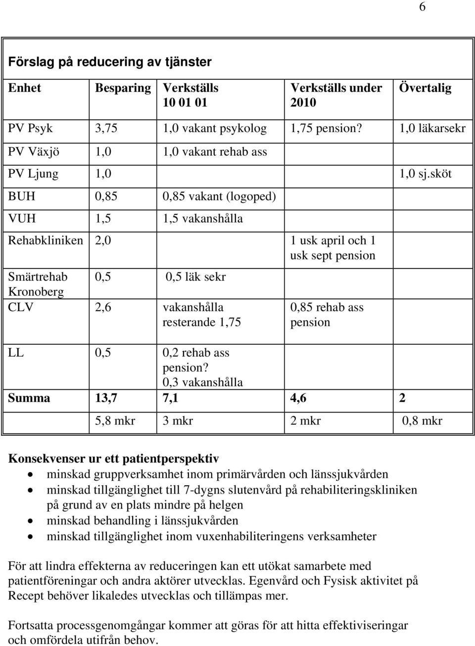 sköt BUH 0,85 0,85 vakant (logoped) VUH 1,5 1,5 vakanshålla Rehabkliniken 2,0 1 usk april och 1 usk sept pension Smärtrehab 0,5 0,5 läk sekr Kronoberg CLV 2,6 vakanshålla resterande 1,75 0,85 rehab