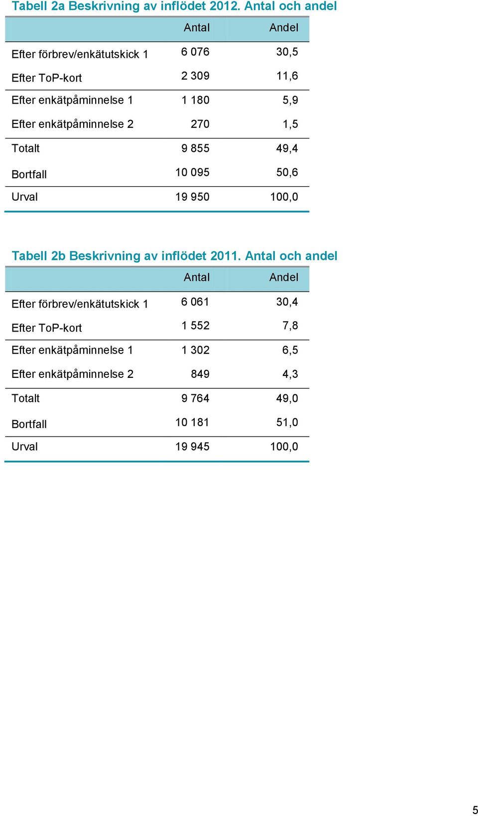 Efter enkätpåminnelse 2 270 1,5 Totalt 9 855 49,4 Bortfall 10 095 50,6 Urval 19 950 100,0 Tabell 2b Beskrivning av inflödet 2011.