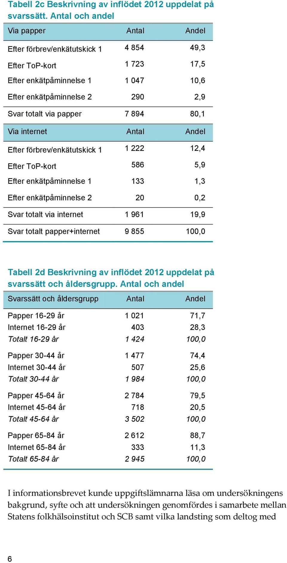 894 80,1 Via internet Antal Andel Efter förbrev/enkätutskick 1 1 222 12,4 Efter ToP-kort 586 5,9 Efter enkätpåminnelse 1 133 1,3 Efter enkätpåminnelse 2 20 0,2 Svar totalt via internet 1 961 19,9