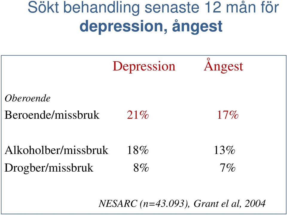 Beroende/missbruk 21% 17% Alkoholber/missbruk