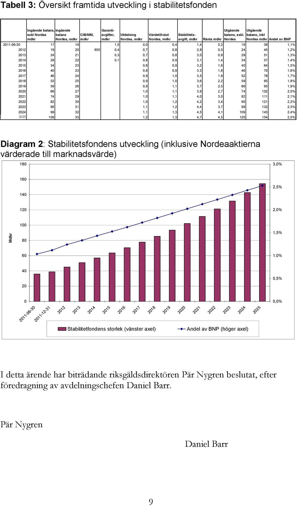 balans, inkl Nordea Nordea mdkr Andel av BNP 2011-06-30 17 19 1,0 0,0 0,4 1,4 0,2 19 39 1,1% 2012 19 20 650 0,4 0,7 0,8 2,8 0,5 24 45 1,2% 2013 24 21 0,3 0,7 0,8 3,0 0,9 29 51 1,3% 2014 29 22 0,1 0,8