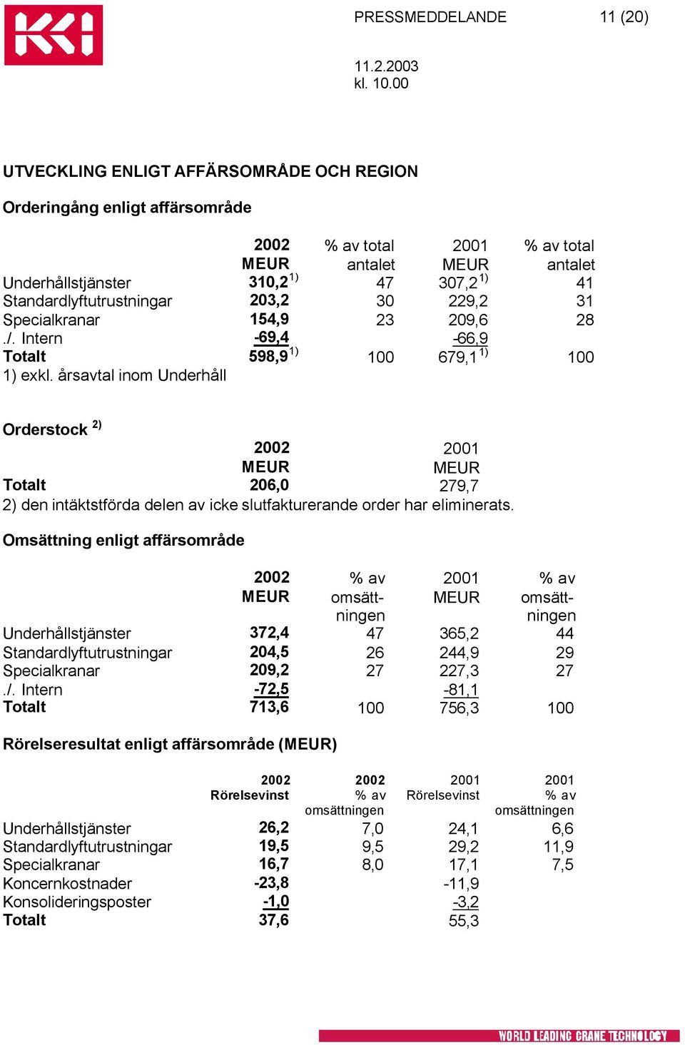 årsavtal inom Underhåll 2002 2001 Totalt 206,0 279,7 2) den intäktstförda delen av icke slutfakturerande order har eliminerats.