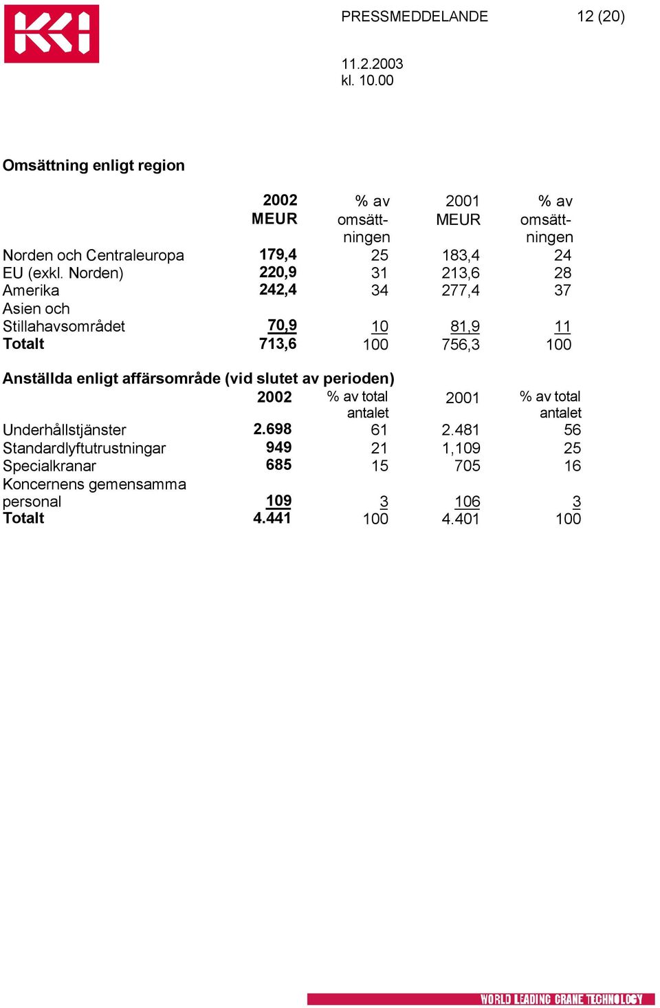 Norden) 220,9 31 213,6 28 Amerika 242,4 34 277,4 37 Asien och Stillahavsområdet 70,9 10 81,9 11 Totalt 713,6 100 756,3 100 Anställda