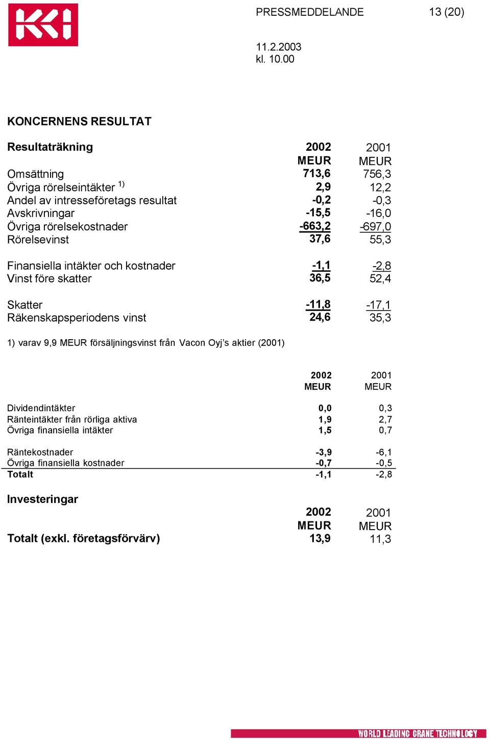 -11,8-17,1 Räkenskapsperiodens vinst 24,6 35,3 1) varav 9,9 försäljningsvinst från Vacon Oyj s aktier (2001) 2002 2001 Dividendintäkter 0,0 0,3 Ränteintäkter från rörliga