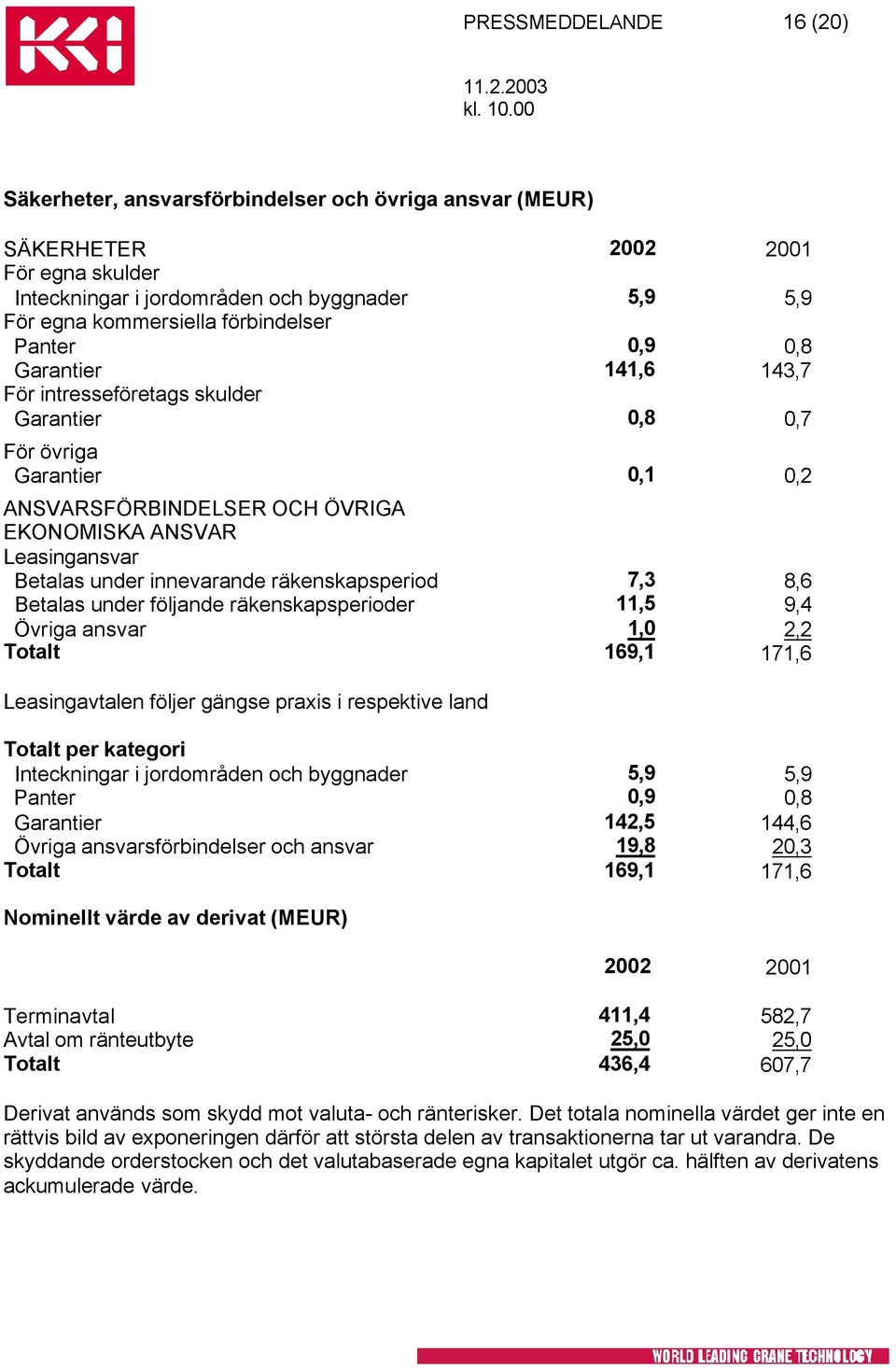 innevarande räkenskapsperiod Betalas under följande räkenskapsperioder 7,3 11,5 8,6 9,4 Övriga ansvar 1,0 2,2 Totalt 169,1 171,6 Leasingavtalen följer gängse praxis i respektive land Totalt per