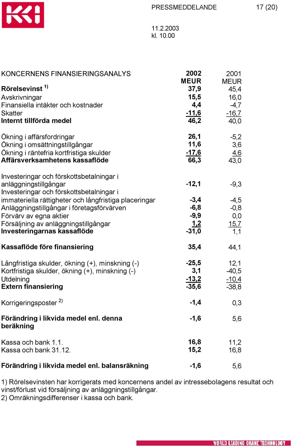 förskottsbetalningar i anläggningstillgångar -12,1-9,3 Investeringar och förskottsbetalningar i immateriella rättigheter och långfristiga placeringar -3,4-4,5 Anläggningstillgångar i