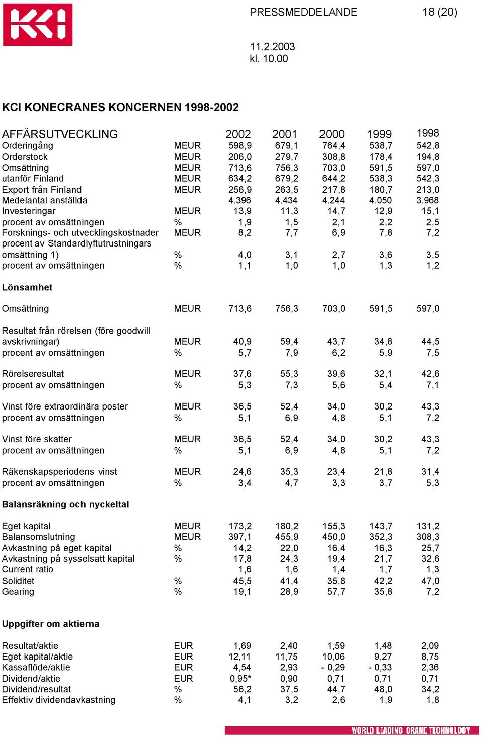 968 Investeringar 13,9 11,3 14,7 12,9 15,1 procent av omsättningen % 1,9 1,5 2,1 2,2 2,5 Forsknings- och utvecklingskostnader 8,2 7,7 6,9 7,8 7,2 procent av Standardlyftutrustningars omsättning 1) %