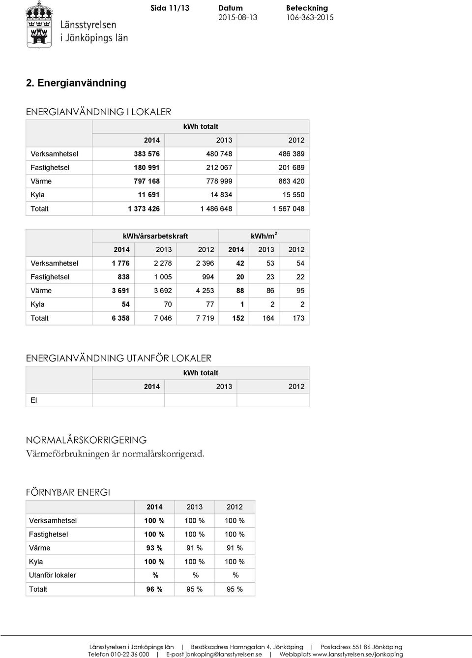 15 550 Totalt 1 373 426 1 486 648 1 567 048 kwh/årsarbetskraft kwh/m 2 2014 2013 2012 2014 2013 2012 Verksamhetsel 1 776 2 278 2 396 42 53 54 Fastighetsel 838 1 005 994 20 23 22 Värme 3 691 3 692