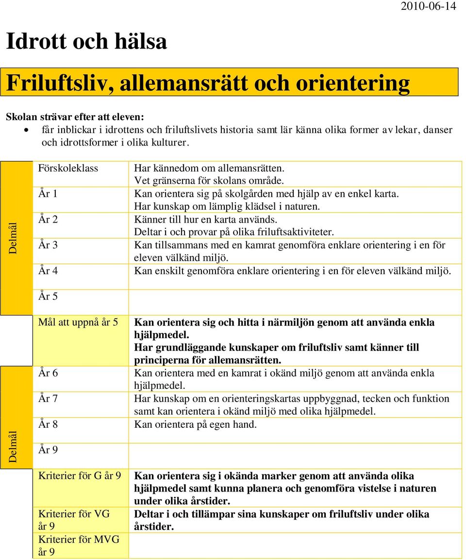 Kan tillsammans med en kamrat genomföra enklare orientering i en för eleven välkänd miljö. Kan enskilt genomföra enklare orientering i en för eleven välkänd miljö.