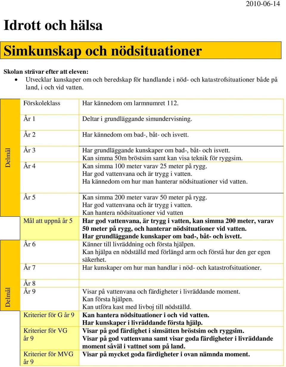 Kan simma 50m bröstsim samt kan visa teknik för ryggsim. Kan simma 100 meter varav 25 meter på rygg. Har god vattenvana och är trygg i vatten.