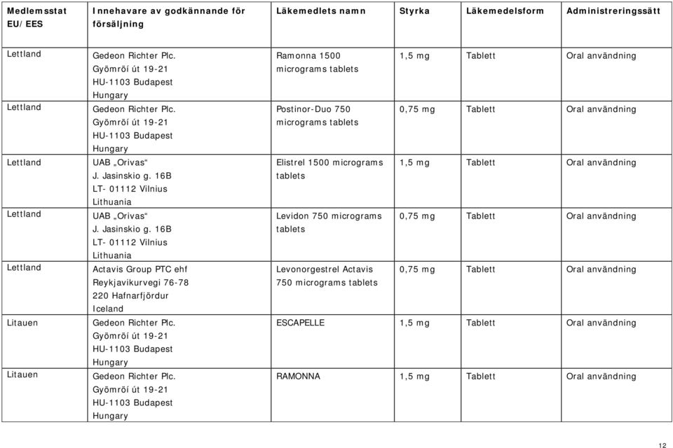 16B LT- 01112 Vilnius Lithuania Actavis Group PTC ehf Reykjavikurvegi 76-78 220 Hafnarfjördur Iceland Ramonna 1500 micrograms tablets 1,5 mg Tablett Oral användning