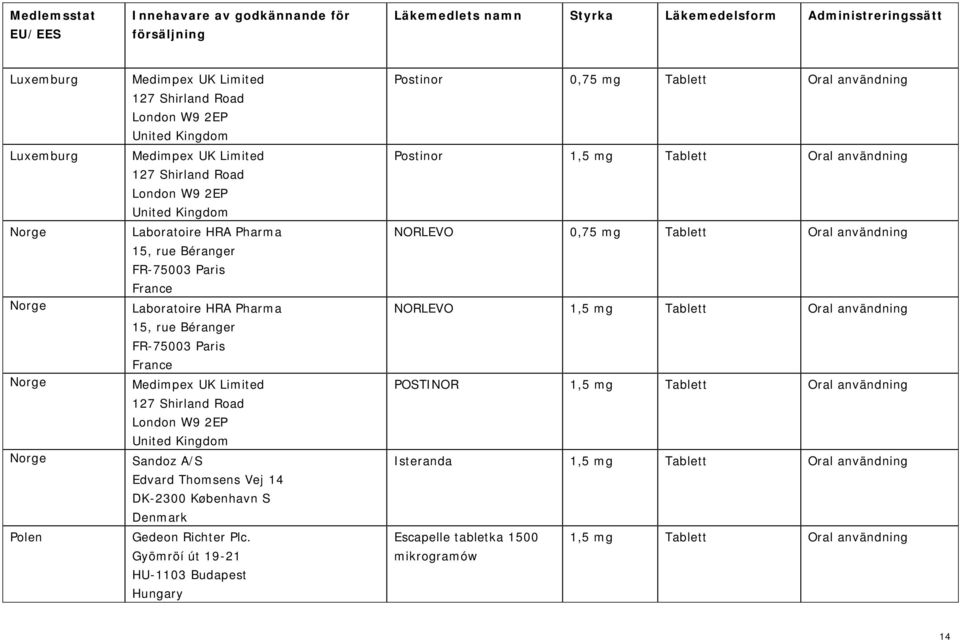 Tablett Oral användning NORLEVO 1,5 mg Tablett Oral användning POSTINOR 1,5 mg Tablett Oral användning